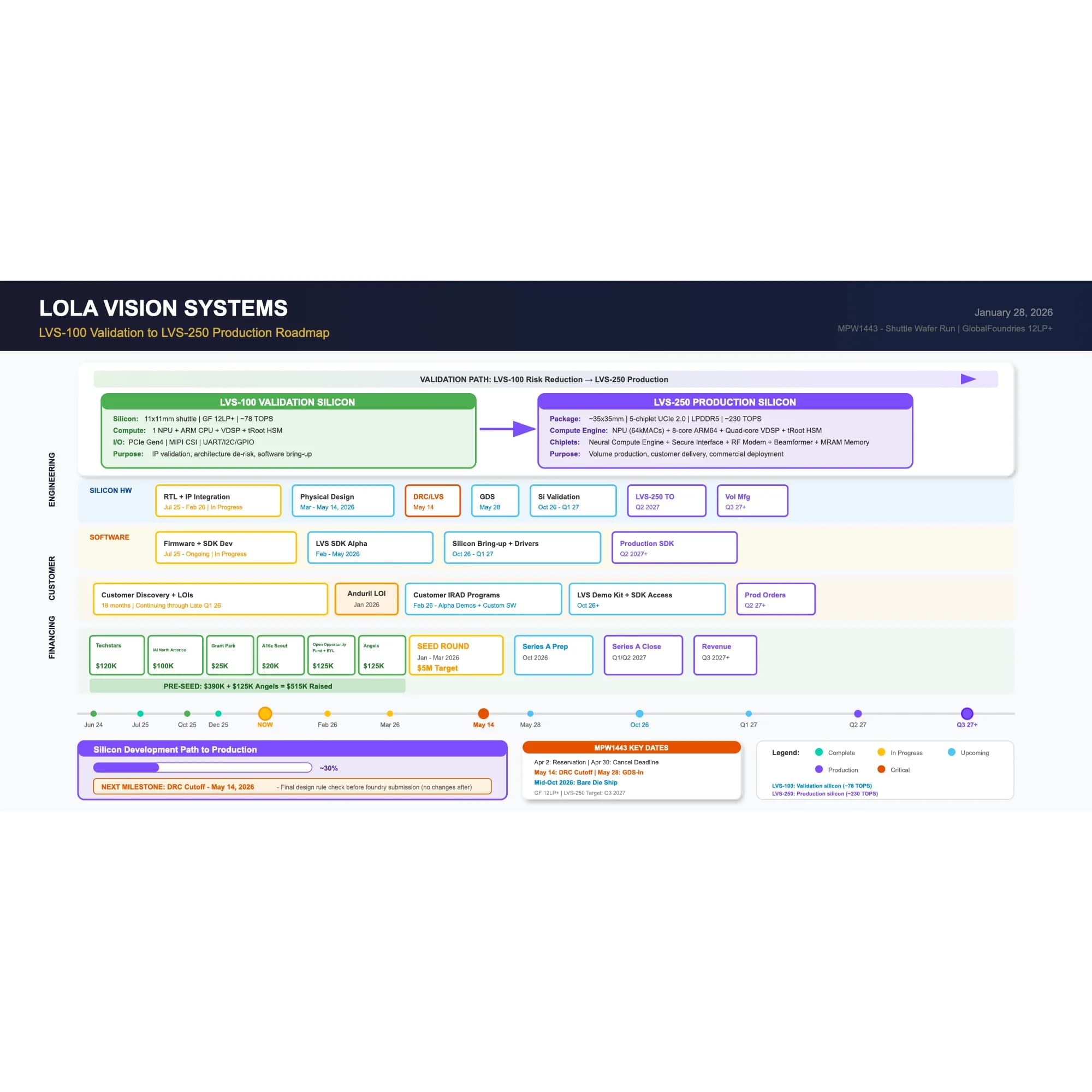 LVS Production Roadmap